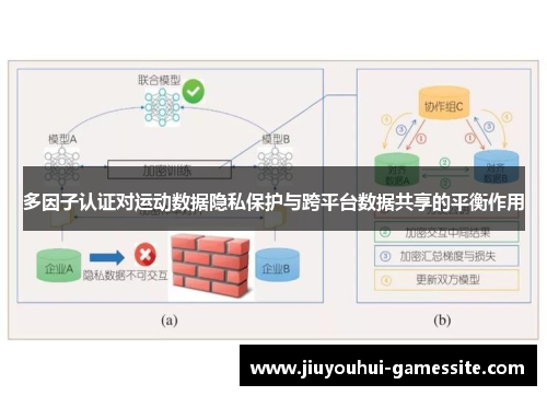 多因子认证对运动数据隐私保护与跨平台数据共享的平衡作用